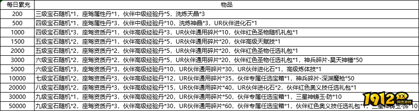 1912yx《异能都市》长期线下充值返利活动公告